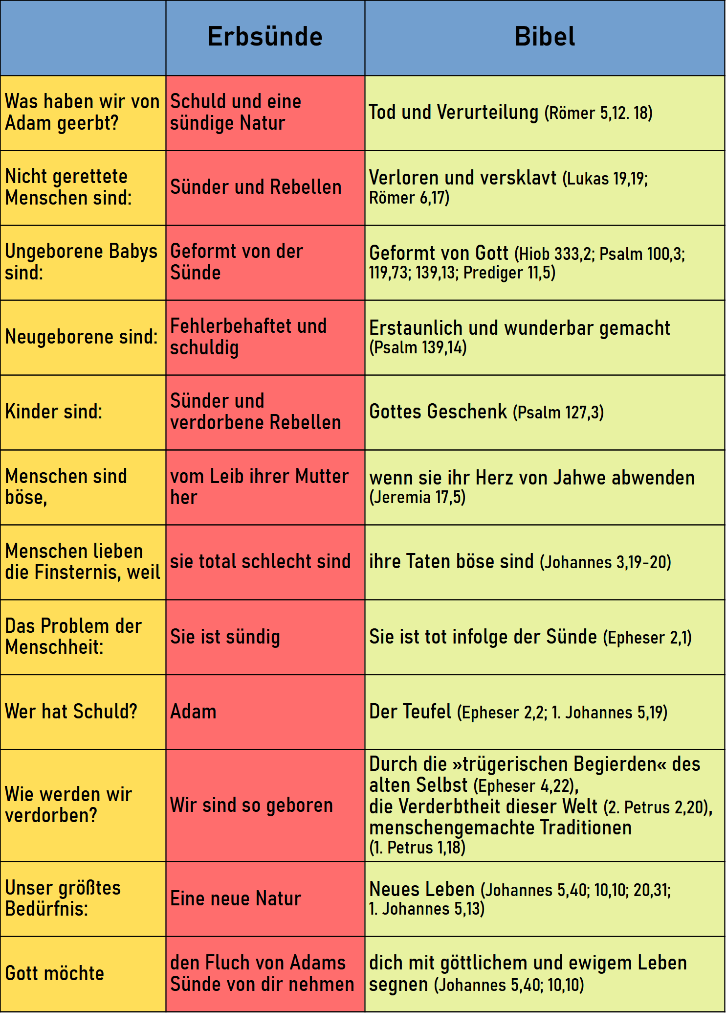 Erbsünde kontra Bibel